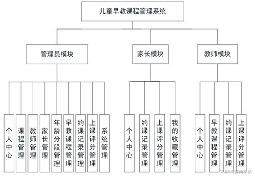 2022年基于SpringBoot的兒童早教課程管理系統(tǒng)設(shè)計(jì)與實(shí)現(xiàn)