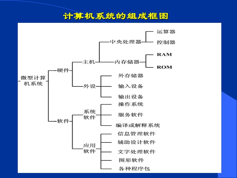 計算機系統的組成與基本結構